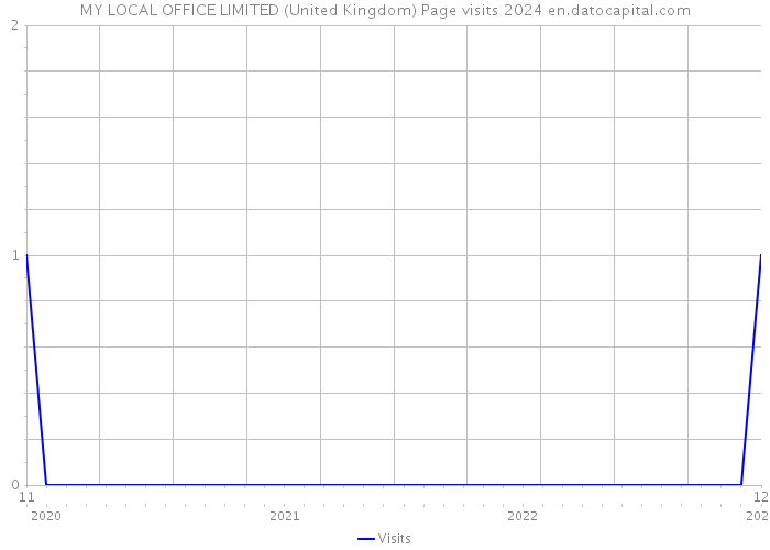 MY LOCAL OFFICE LIMITED (United Kingdom) Page visits 2024 