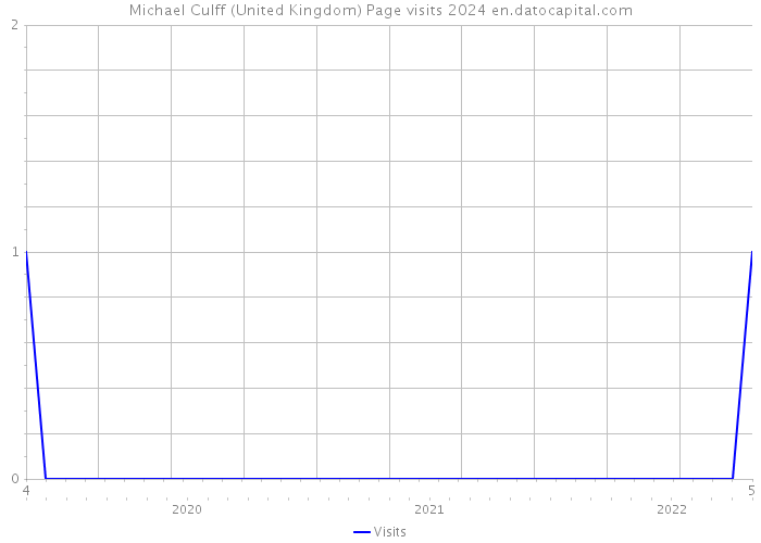 Michael Culff (United Kingdom) Page visits 2024 