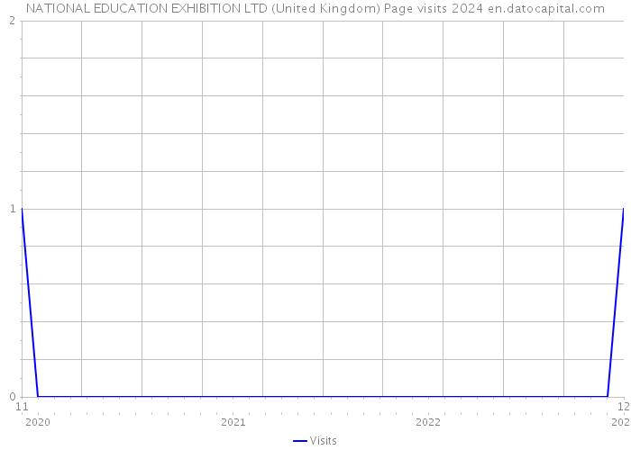 NATIONAL EDUCATION EXHIBITION LTD (United Kingdom) Page visits 2024 
