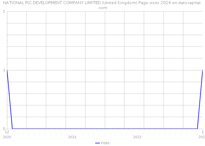 NATIONAL PIG DEVELOPMENT COMPANY LIMITED (United Kingdom) Page visits 2024 