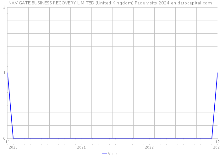 NAVIGATE BUSINESS RECOVERY LIMITED (United Kingdom) Page visits 2024 
