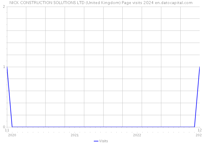NICK CONSTRUCTION SOLUTIONS LTD (United Kingdom) Page visits 2024 