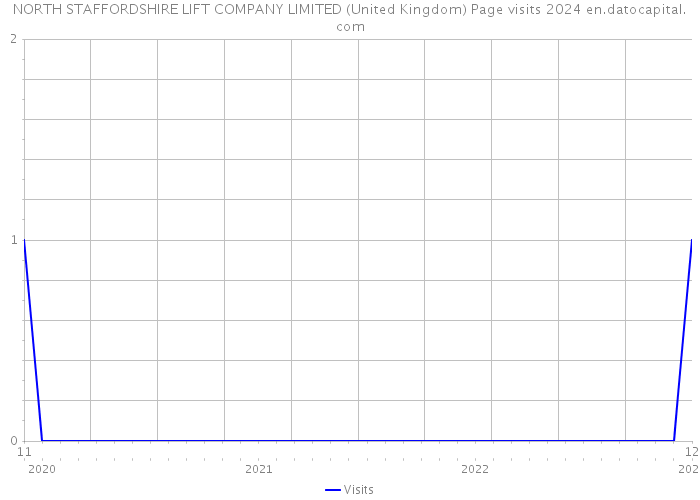 NORTH STAFFORDSHIRE LIFT COMPANY LIMITED (United Kingdom) Page visits 2024 