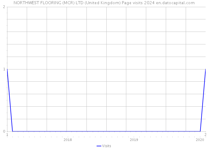 NORTHWEST FLOORING (MCR) LTD (United Kingdom) Page visits 2024 