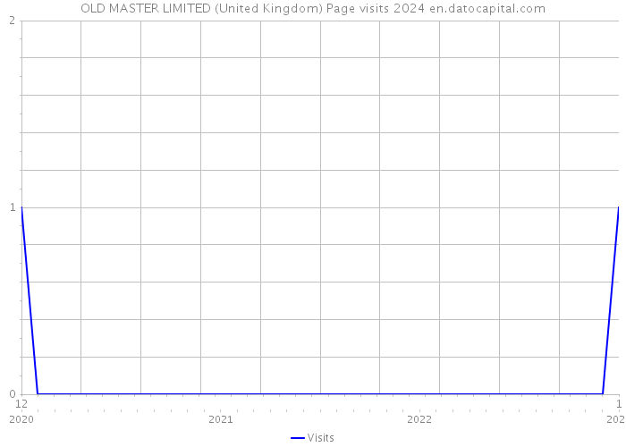 OLD MASTER LIMITED (United Kingdom) Page visits 2024 