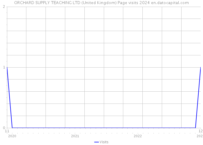 ORCHARD SUPPLY TEACHING LTD (United Kingdom) Page visits 2024 