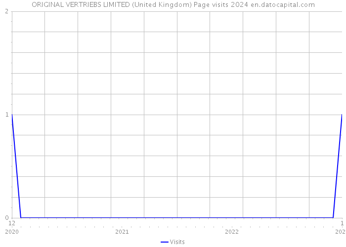 ORIGINAL VERTRIEBS LIMITED (United Kingdom) Page visits 2024 