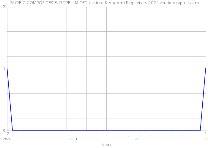 PACIFIC COMPOSITES EUROPE LIMITED (United Kingdom) Page visits 2024 