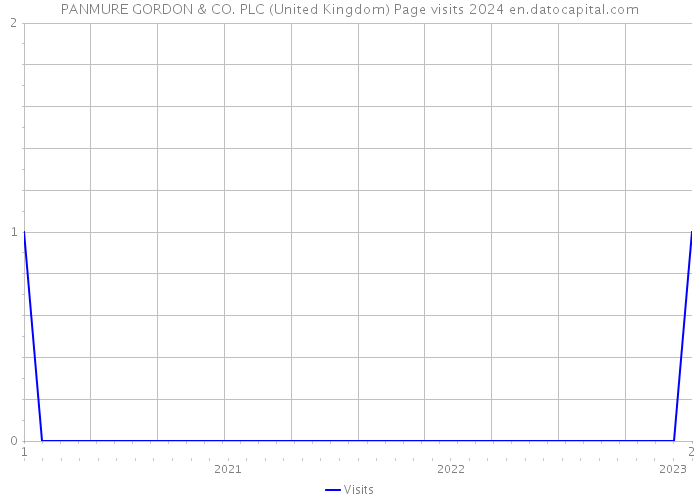 PANMURE GORDON & CO. PLC (United Kingdom) Page visits 2024 