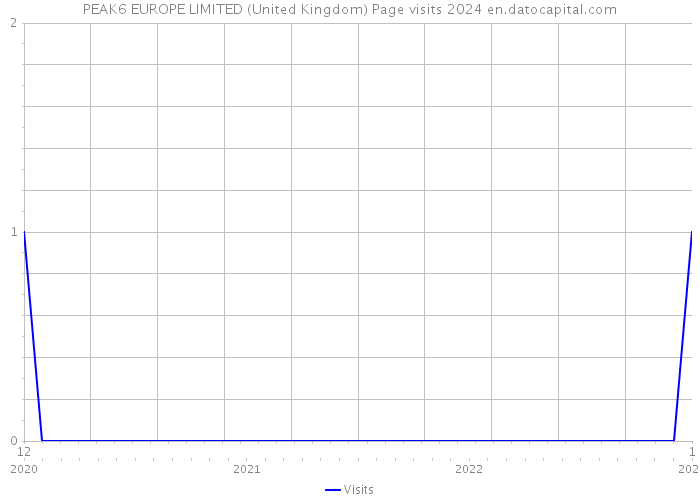 PEAK6 EUROPE LIMITED (United Kingdom) Page visits 2024 