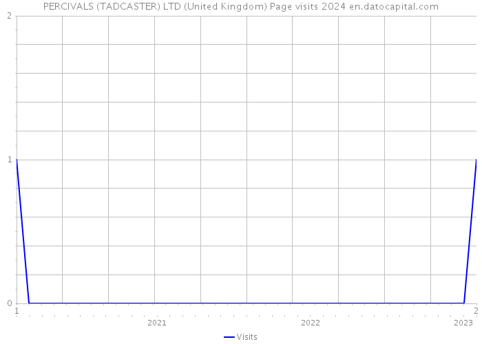 PERCIVALS (TADCASTER) LTD (United Kingdom) Page visits 2024 