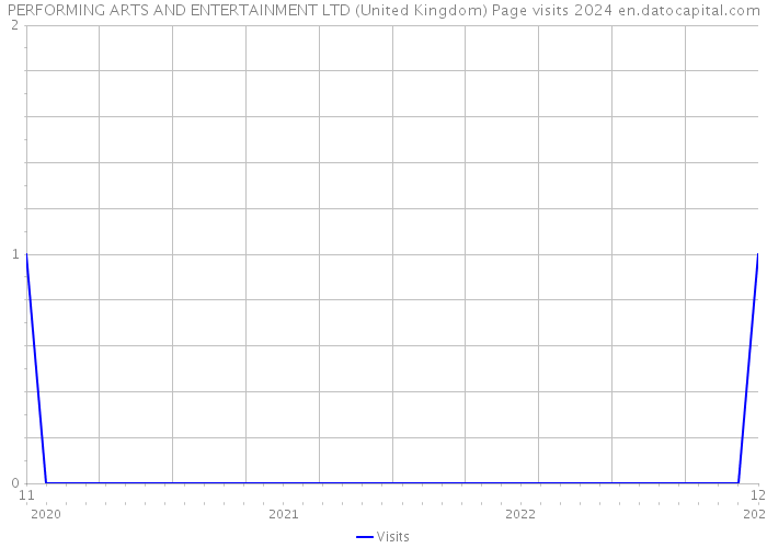 PERFORMING ARTS AND ENTERTAINMENT LTD (United Kingdom) Page visits 2024 