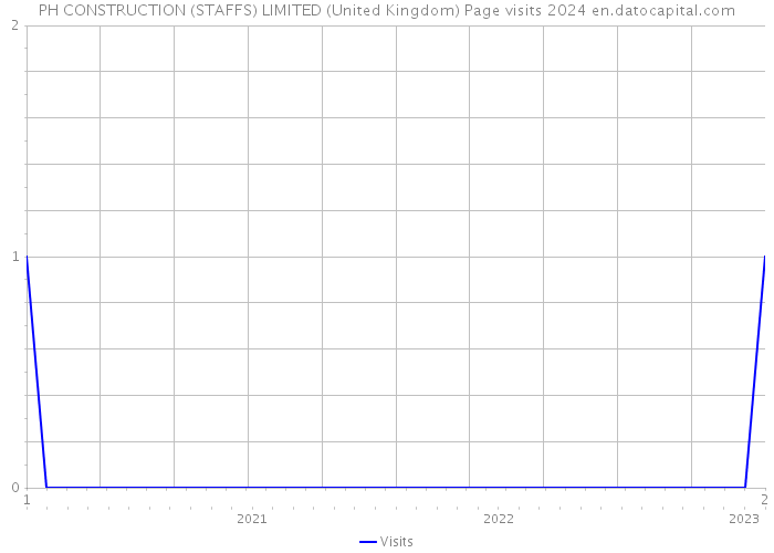 PH CONSTRUCTION (STAFFS) LIMITED (United Kingdom) Page visits 2024 