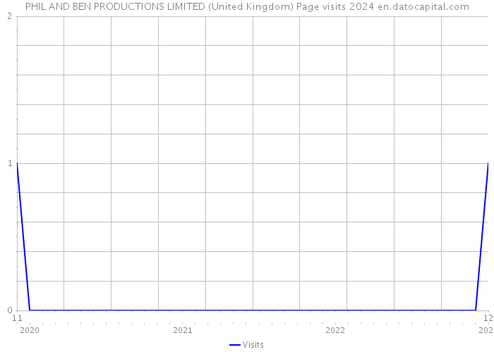 PHIL AND BEN PRODUCTIONS LIMITED (United Kingdom) Page visits 2024 