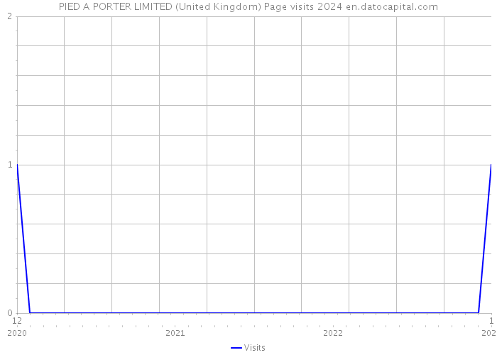 PIED A PORTER LIMITED (United Kingdom) Page visits 2024 