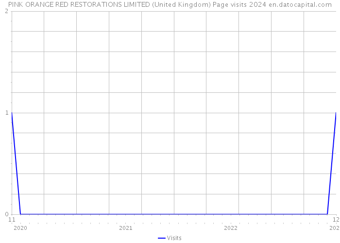 PINK ORANGE RED RESTORATIONS LIMITED (United Kingdom) Page visits 2024 