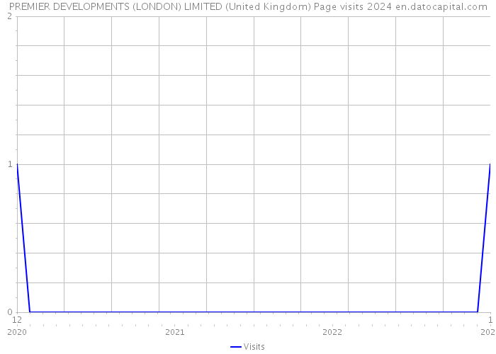 PREMIER DEVELOPMENTS (LONDON) LIMITED (United Kingdom) Page visits 2024 