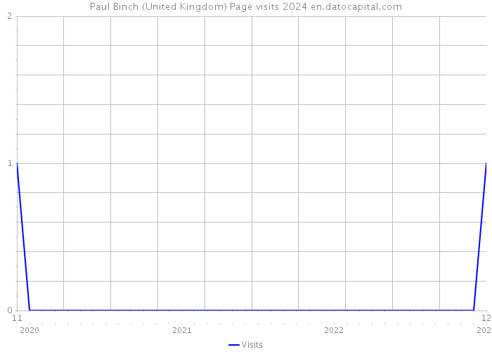 Paul Binch (United Kingdom) Page visits 2024 
