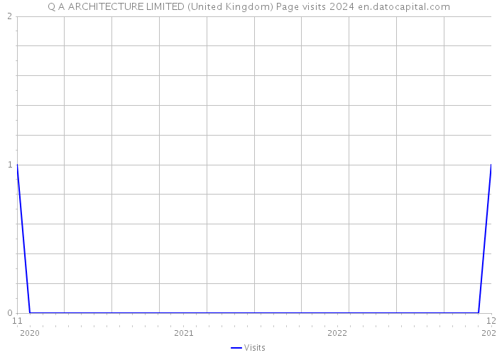 Q A ARCHITECTURE LIMITED (United Kingdom) Page visits 2024 