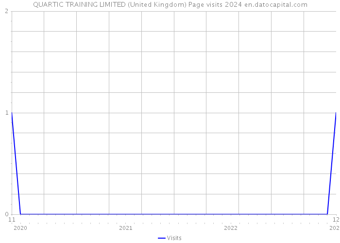 QUARTIC TRAINING LIMITED (United Kingdom) Page visits 2024 