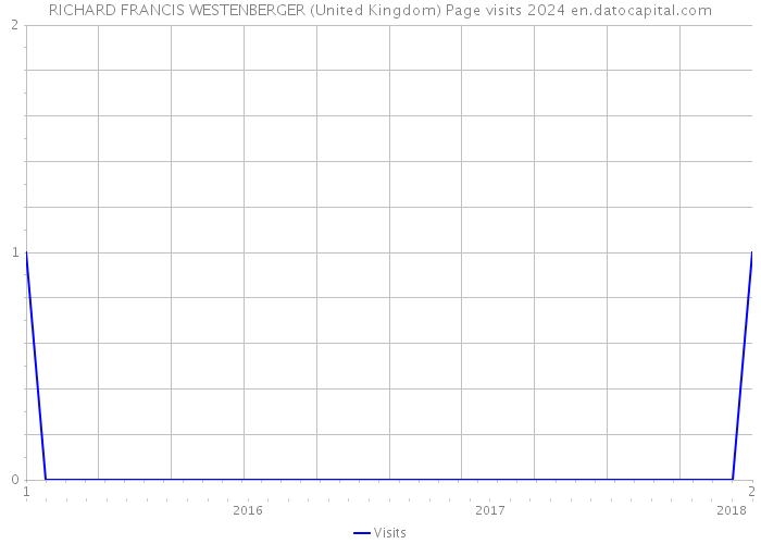 RICHARD FRANCIS WESTENBERGER (United Kingdom) Page visits 2024 
