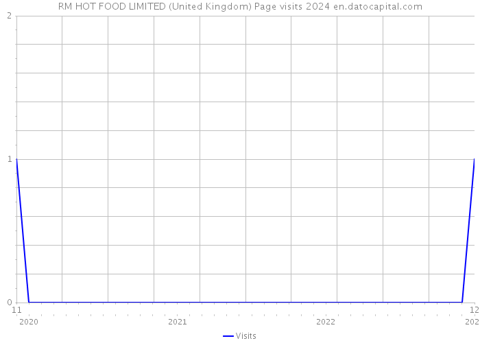 RM HOT FOOD LIMITED (United Kingdom) Page visits 2024 