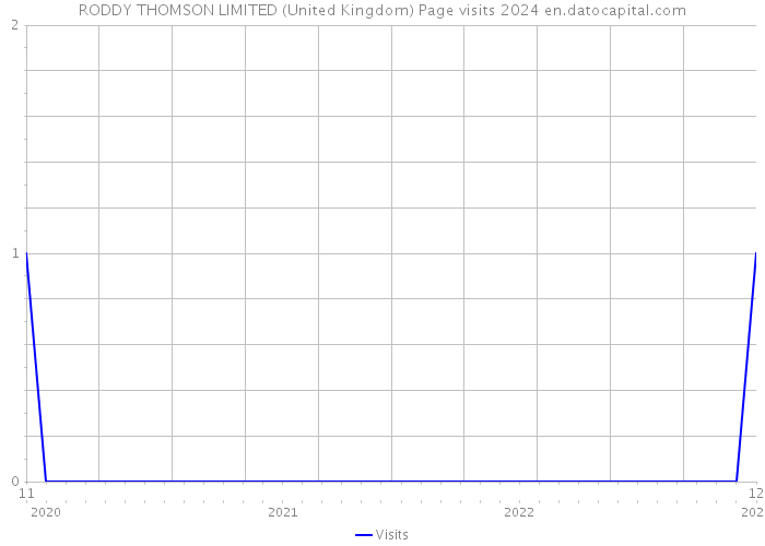 RODDY THOMSON LIMITED (United Kingdom) Page visits 2024 