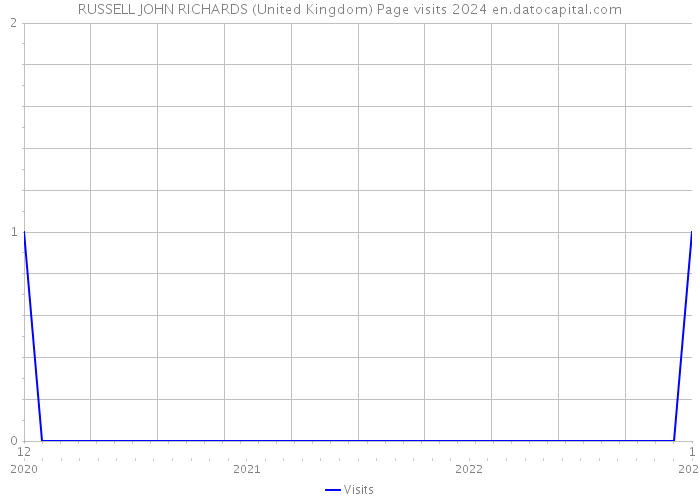 RUSSELL JOHN RICHARDS (United Kingdom) Page visits 2024 