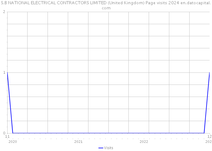 S.B NATIONAL ELECTRICAL CONTRACTORS LIMITED (United Kingdom) Page visits 2024 