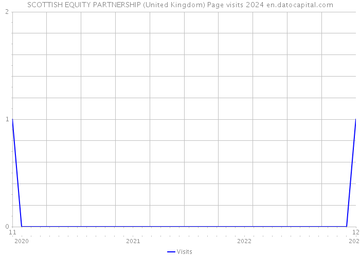SCOTTISH EQUITY PARTNERSHIP (United Kingdom) Page visits 2024 
