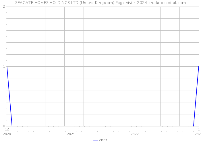 SEAGATE HOMES HOLDINGS LTD (United Kingdom) Page visits 2024 