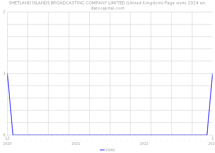 SHETLAND ISLANDS BROADCASTING COMPANY LIMITED (United Kingdom) Page visits 2024 