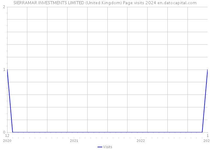 SIERRAMAR INVESTMENTS LIMITED (United Kingdom) Page visits 2024 