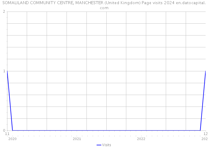 SOMALILAND COMMUNITY CENTRE, MANCHESTER (United Kingdom) Page visits 2024 