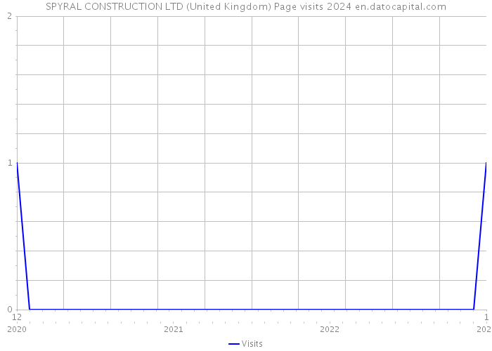 SPYRAL CONSTRUCTION LTD (United Kingdom) Page visits 2024 