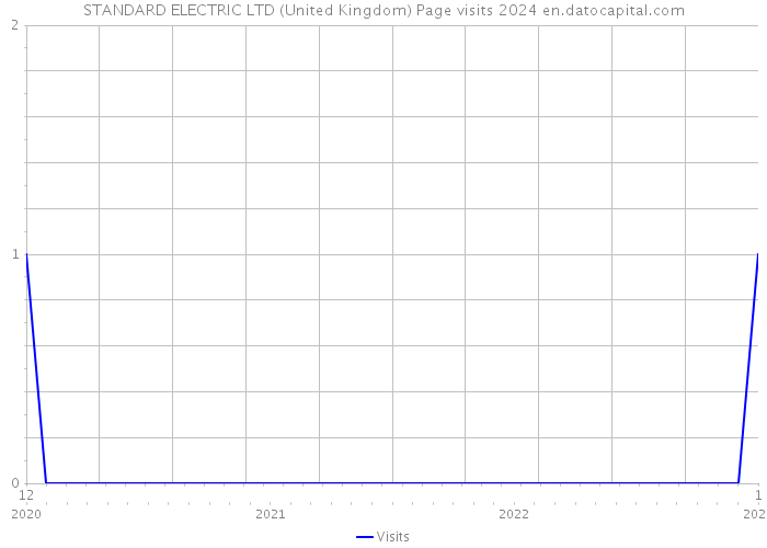 STANDARD ELECTRIC LTD (United Kingdom) Page visits 2024 