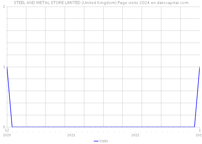 STEEL AND METAL STORE LIMITED (United Kingdom) Page visits 2024 
