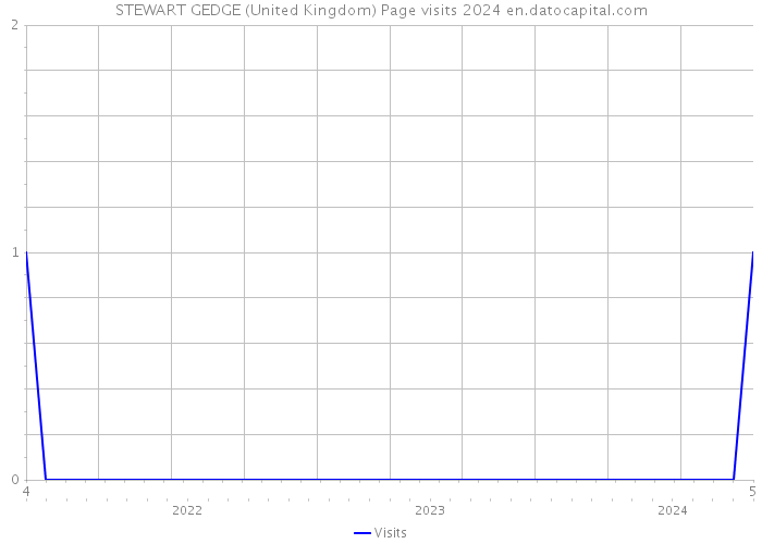 STEWART GEDGE (United Kingdom) Page visits 2024 