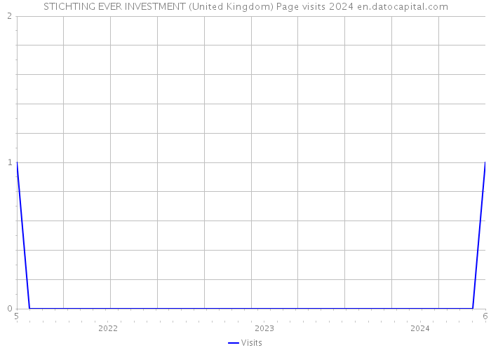 STICHTING EVER INVESTMENT (United Kingdom) Page visits 2024 