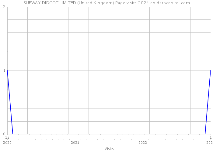 SUBWAY DIDCOT LIMITED (United Kingdom) Page visits 2024 
