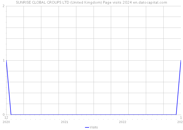 SUNRISE GLOBAL GROUPS LTD (United Kingdom) Page visits 2024 