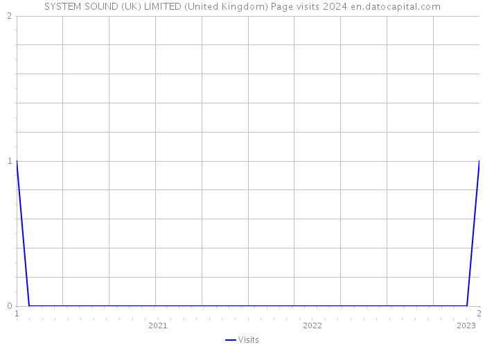 SYSTEM SOUND (UK) LIMITED (United Kingdom) Page visits 2024 