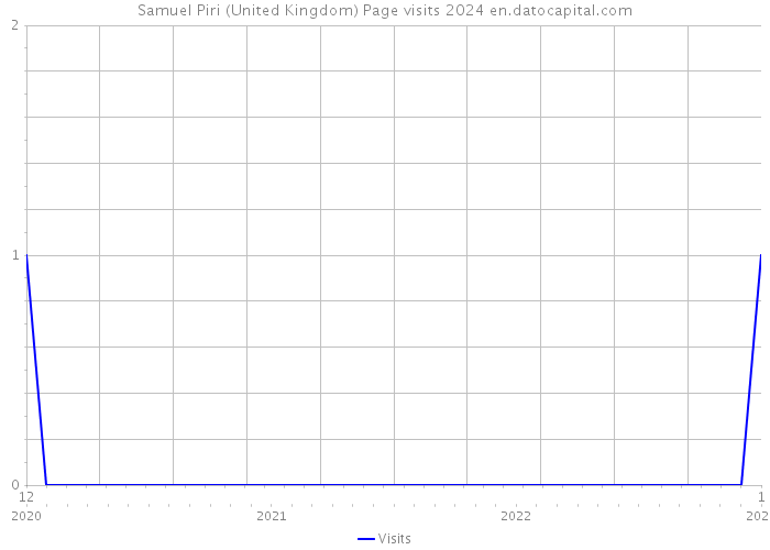 Samuel Piri (United Kingdom) Page visits 2024 