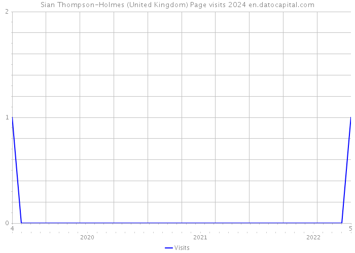 Sian Thompson-Holmes (United Kingdom) Page visits 2024 
