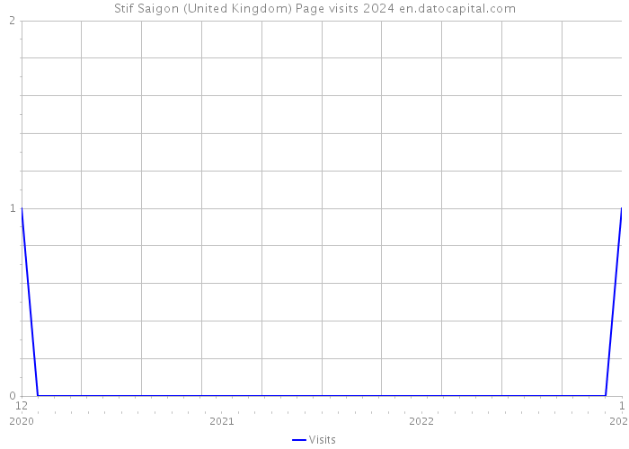 Stif Saigon (United Kingdom) Page visits 2024 