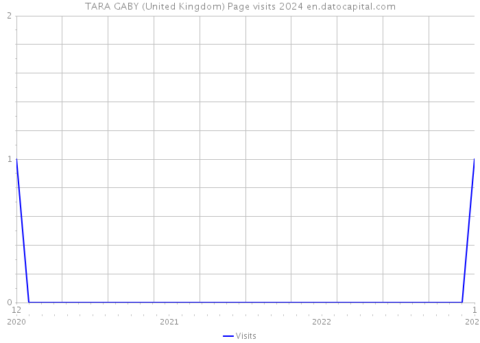 TARA GABY (United Kingdom) Page visits 2024 