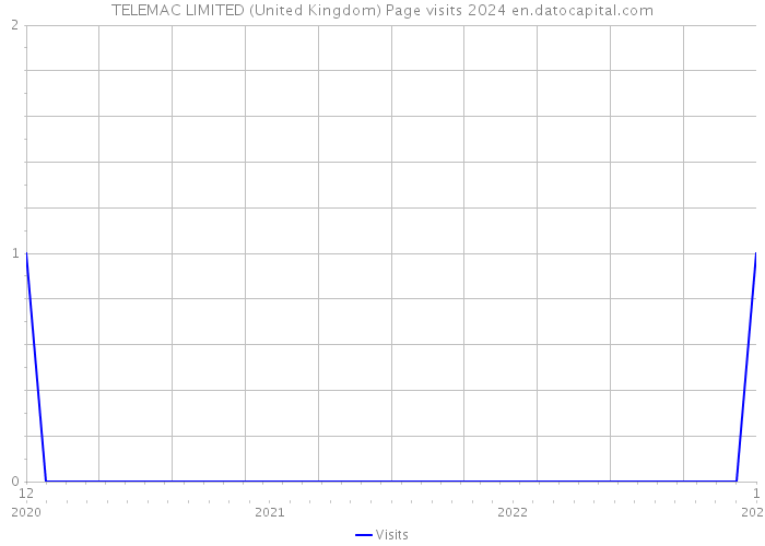 TELEMAC LIMITED (United Kingdom) Page visits 2024 