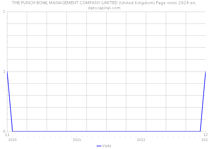 THE PUNCH BOWL MANAGEMENT COMPANY LIMITED (United Kingdom) Page visits 2024 