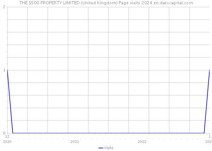 THE S500 PROPERTY LIMITED (United Kingdom) Page visits 2024 