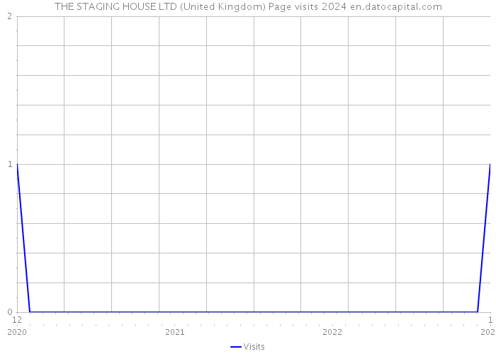 THE STAGING HOUSE LTD (United Kingdom) Page visits 2024 
